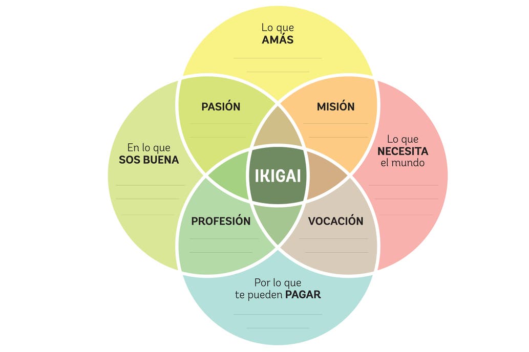 Ikigai, una simple palabra... y qué gran significado puede dar a tu ...